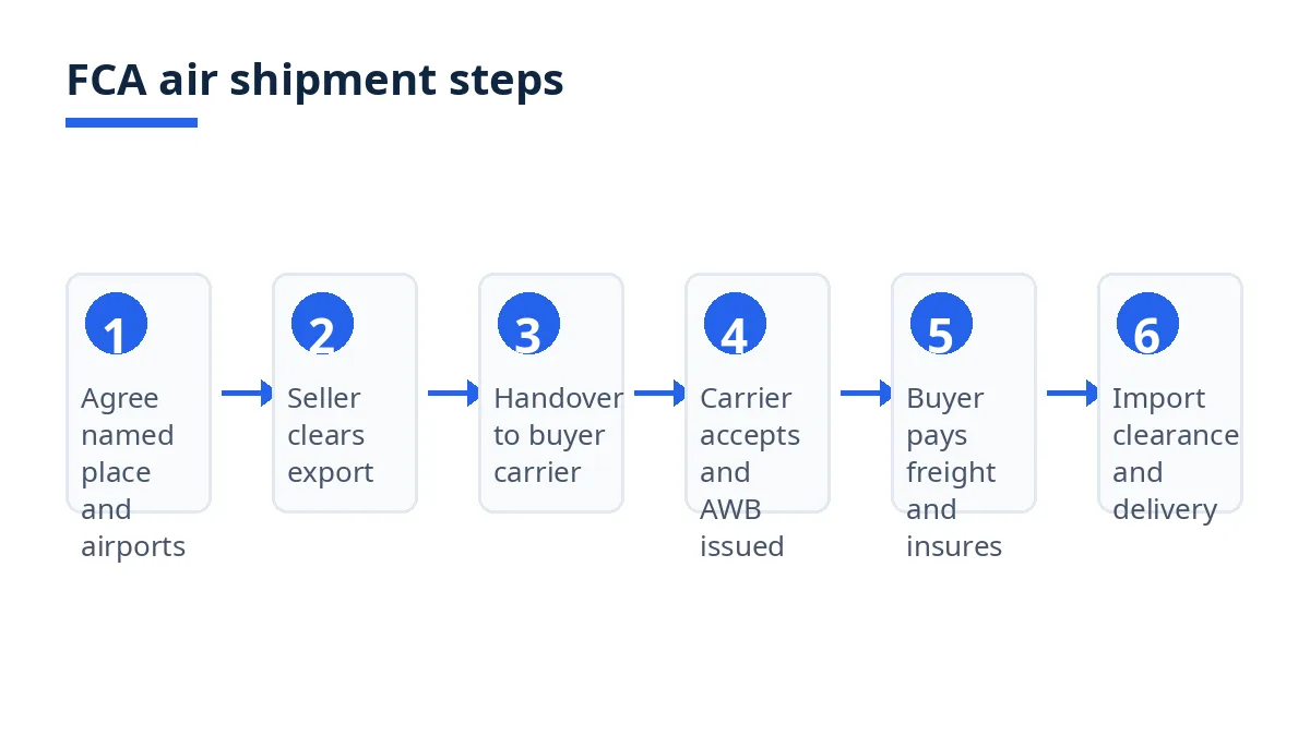 Diagram: six steps for an FCA air shipment, from named place to import clearance