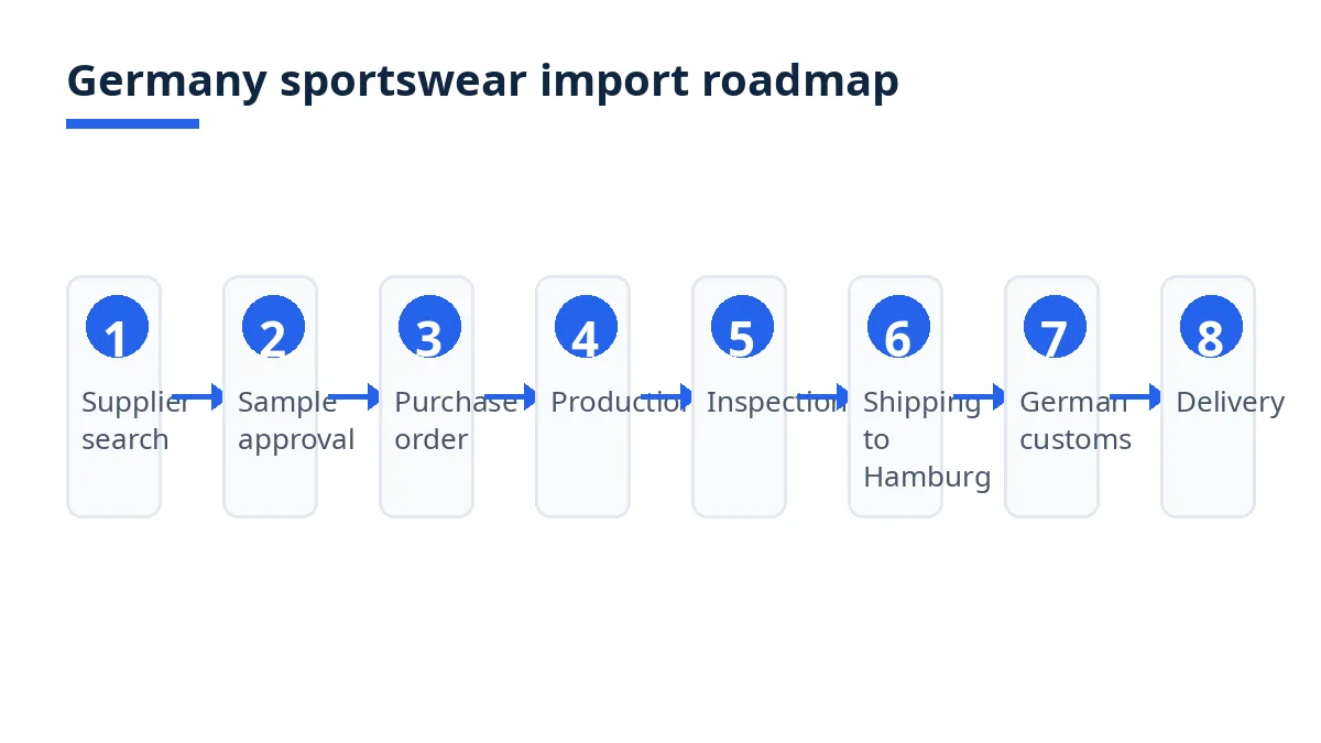 Germany sportswear import roadmap from supplier search to delivery