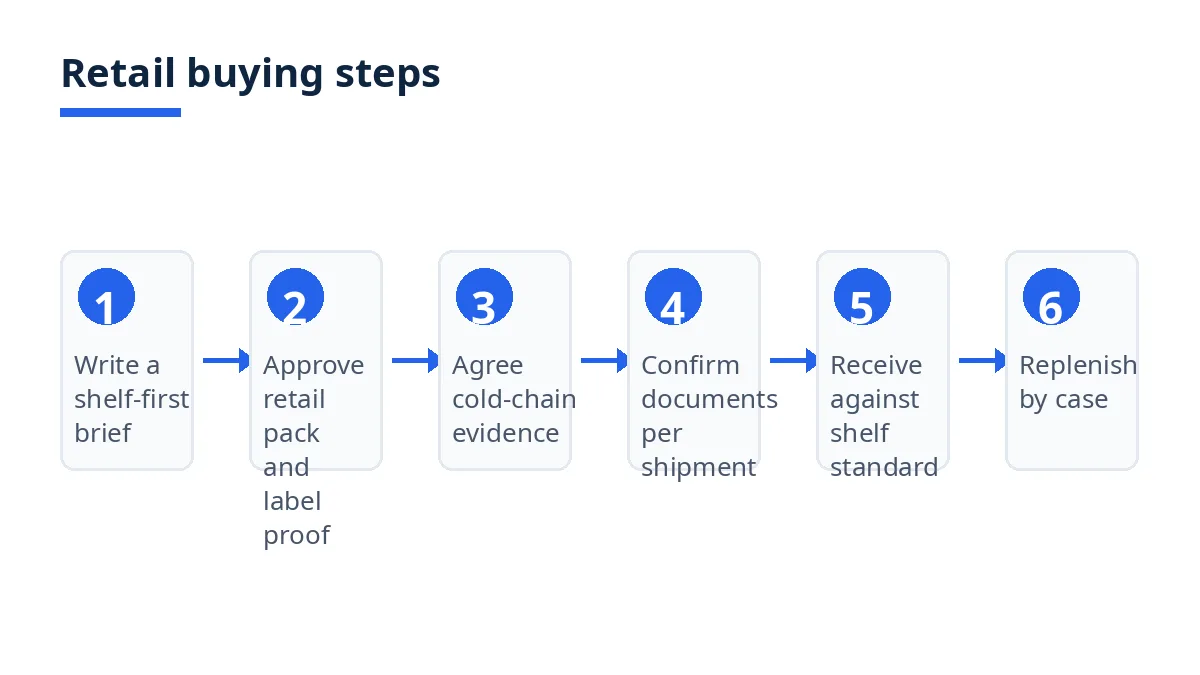 Diagram: six retail buying steps from shelf-first brief to replenishment by case