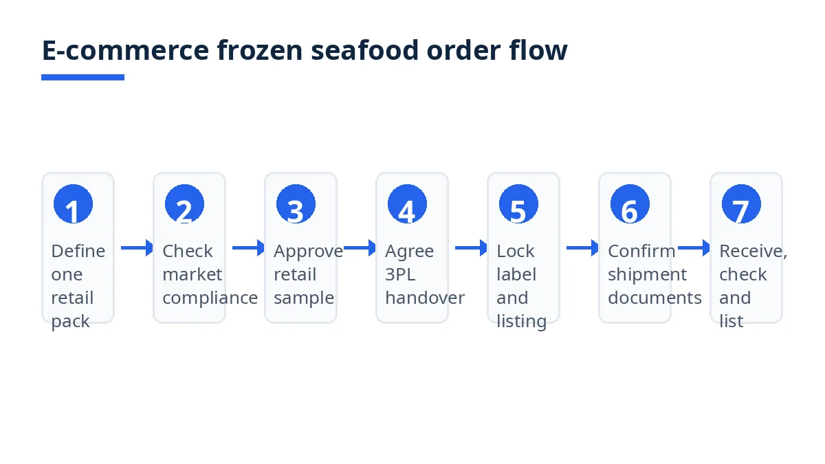 Diagram: seven steps for an e-commerce frozen seafood order, from retail pack to 3PL receiving