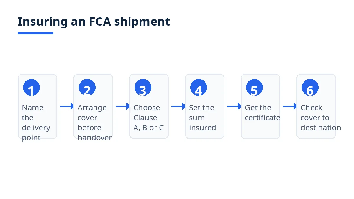 Diagram: six steps to insure an FCA shipment, from naming the delivery point to checking cover