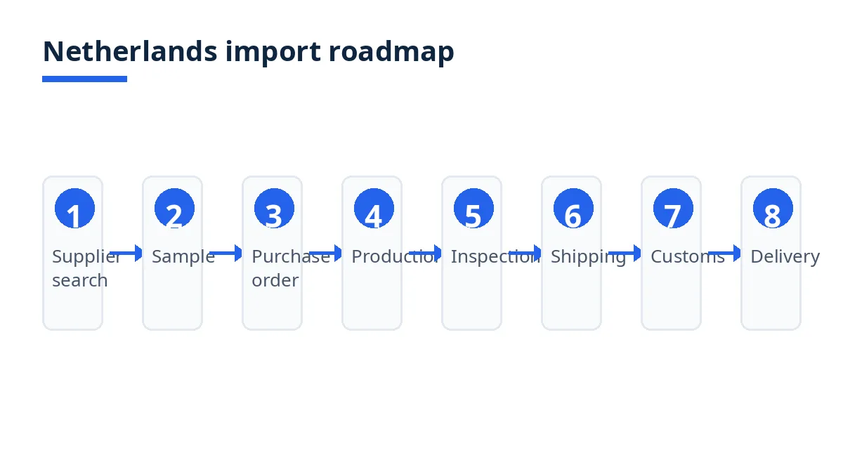 Import roadmap diagram with eight stages from search to delivery