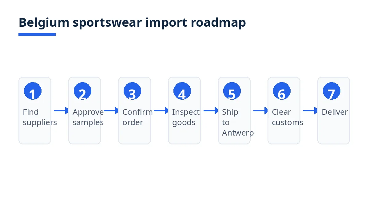 Import roadmap diagram with seven stages from supplier search to delivery