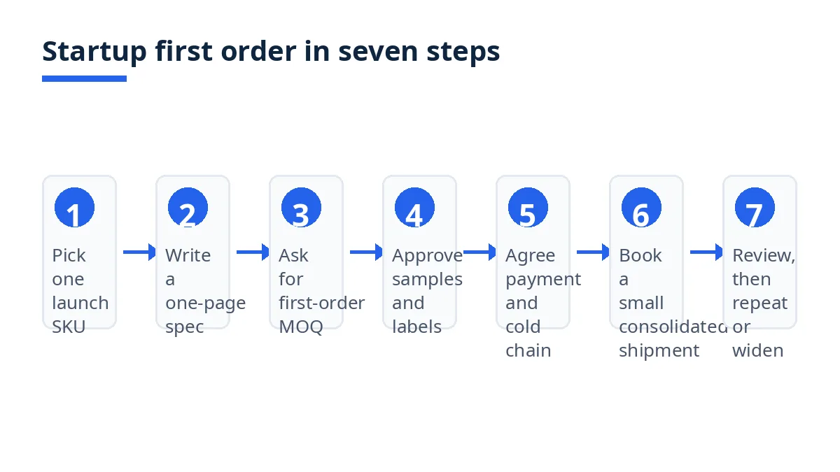 Diagram: seven steps for a startup first frozen seafood order