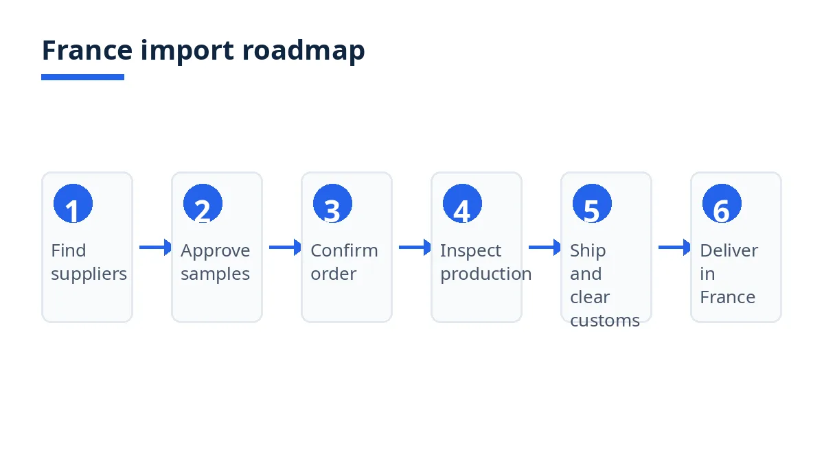 Import roadmap diagram with six stages from supplier search to delivery in France