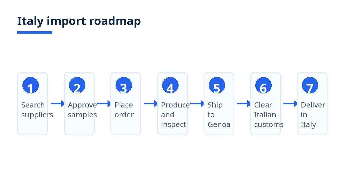 Import roadmap diagram with seven stages from supplier search to delivery in Italy