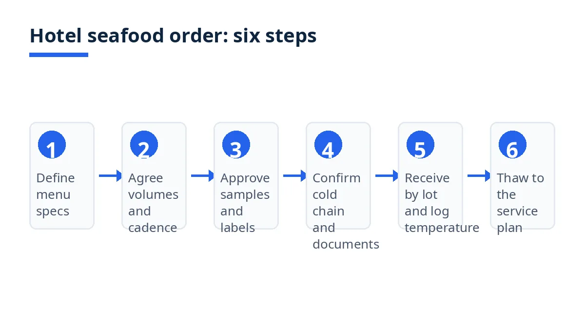 Diagram: six steps for a hotel seafood order, from menu specs to thawing
