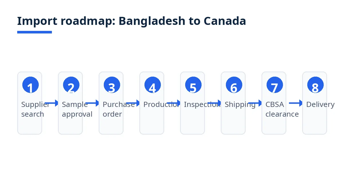 Import roadmap diagram with eight stages from supplier search to delivery in Canada