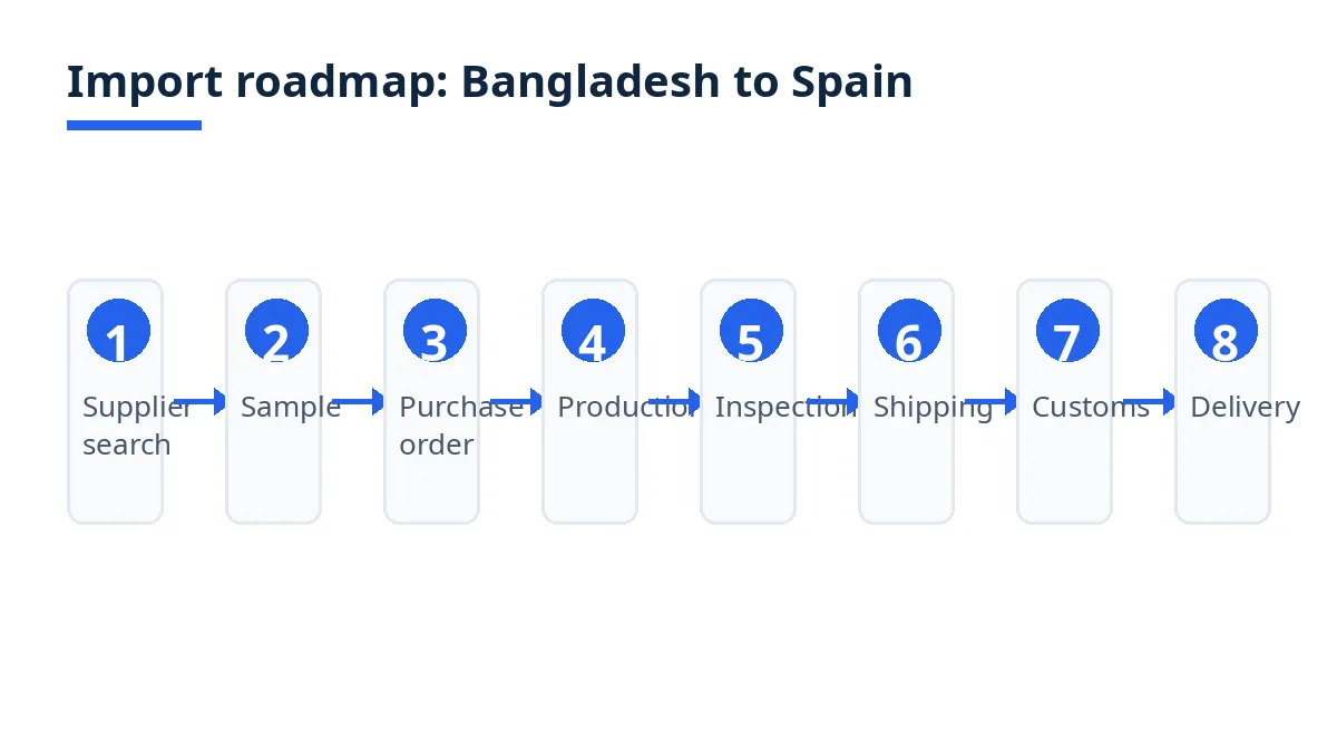 Import roadmap diagram with eight stages from supplier search to delivery in Spain