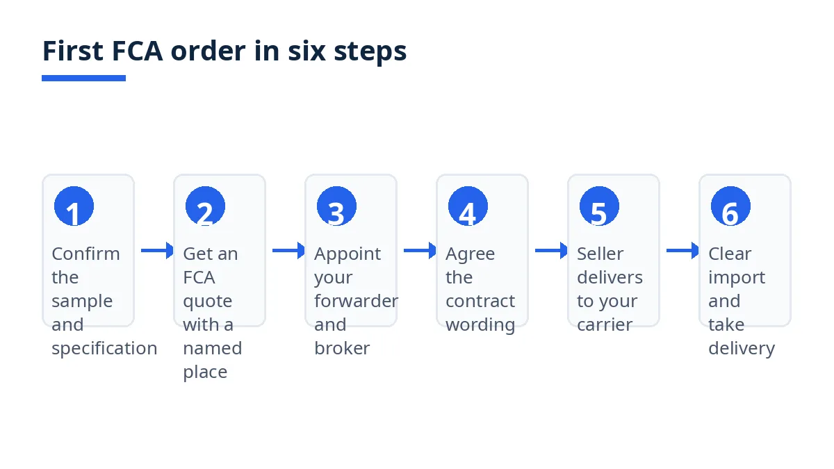 Diagram: six steps for a first FCA order, from sample to import clearance