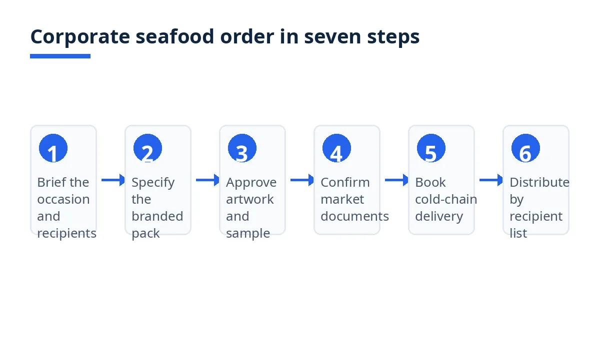 Diagram: seven steps for a corporate seafood order, from occasion brief to feedback