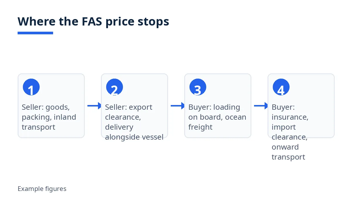 Diagram: FAS price stops alongside the vessel, buyer pays loading and freight