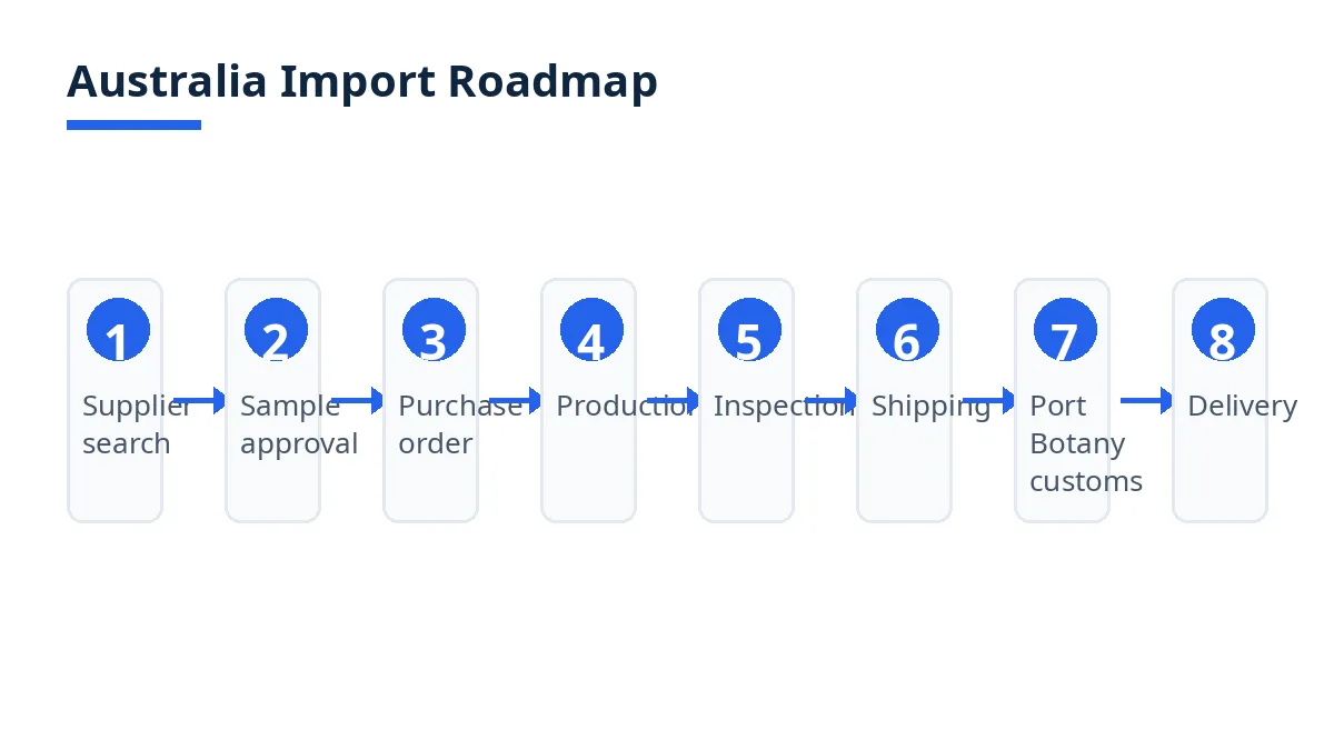 Import roadmap diagram with eight stages from supplier search to delivery in Australia