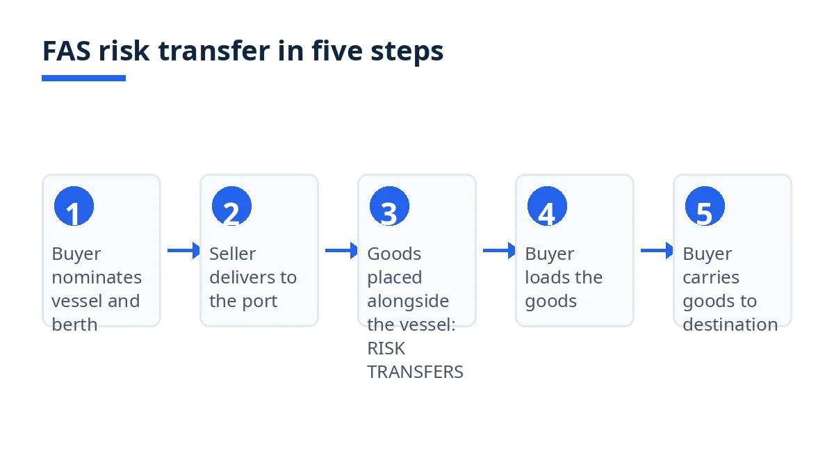 Diagram: five steps of FAS risk transfer, from vessel nomination to onward carriage