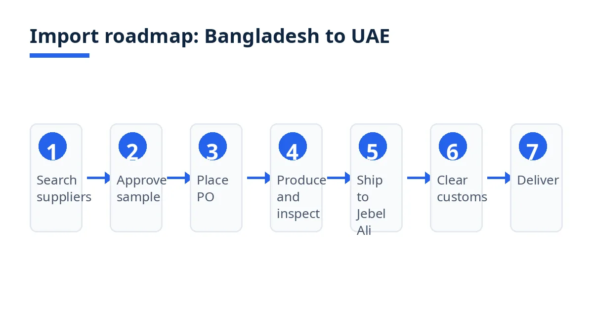 Import roadmap diagram with seven stages from supplier search to delivery in the UAE