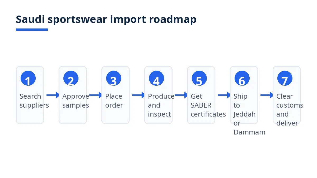 Import roadmap diagram with seven stages from supplier search to delivery in Saudi Arabia