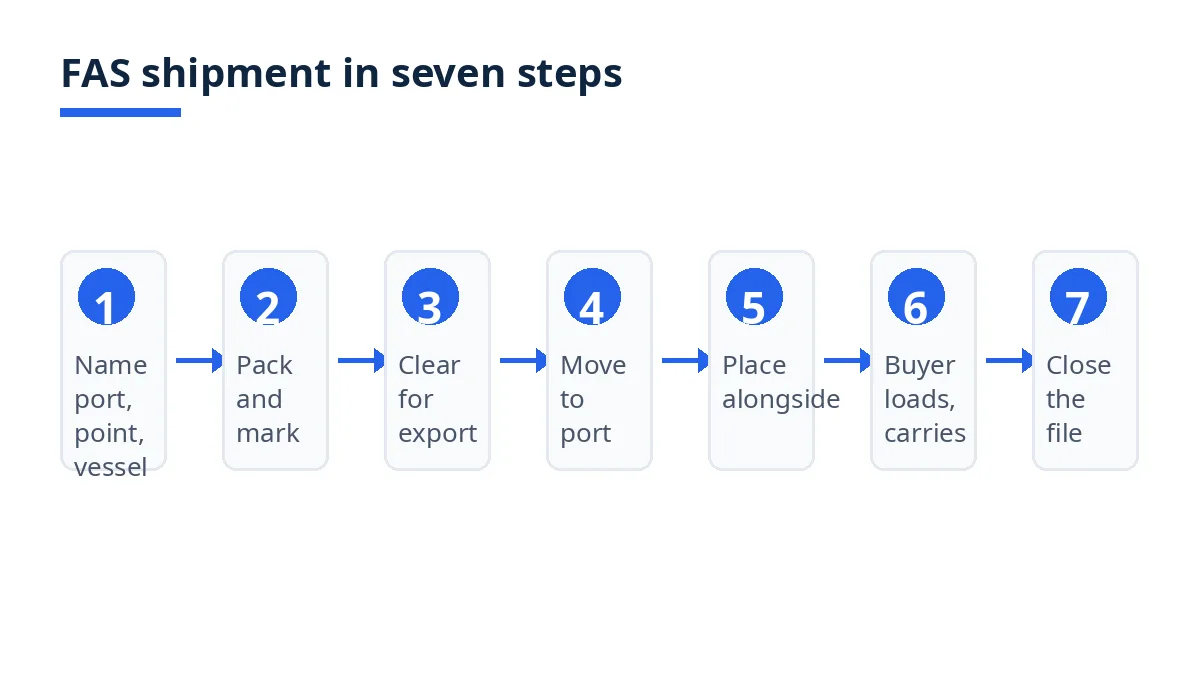Diagram: seven steps for a FAS shipment, from naming the port to closing the file
