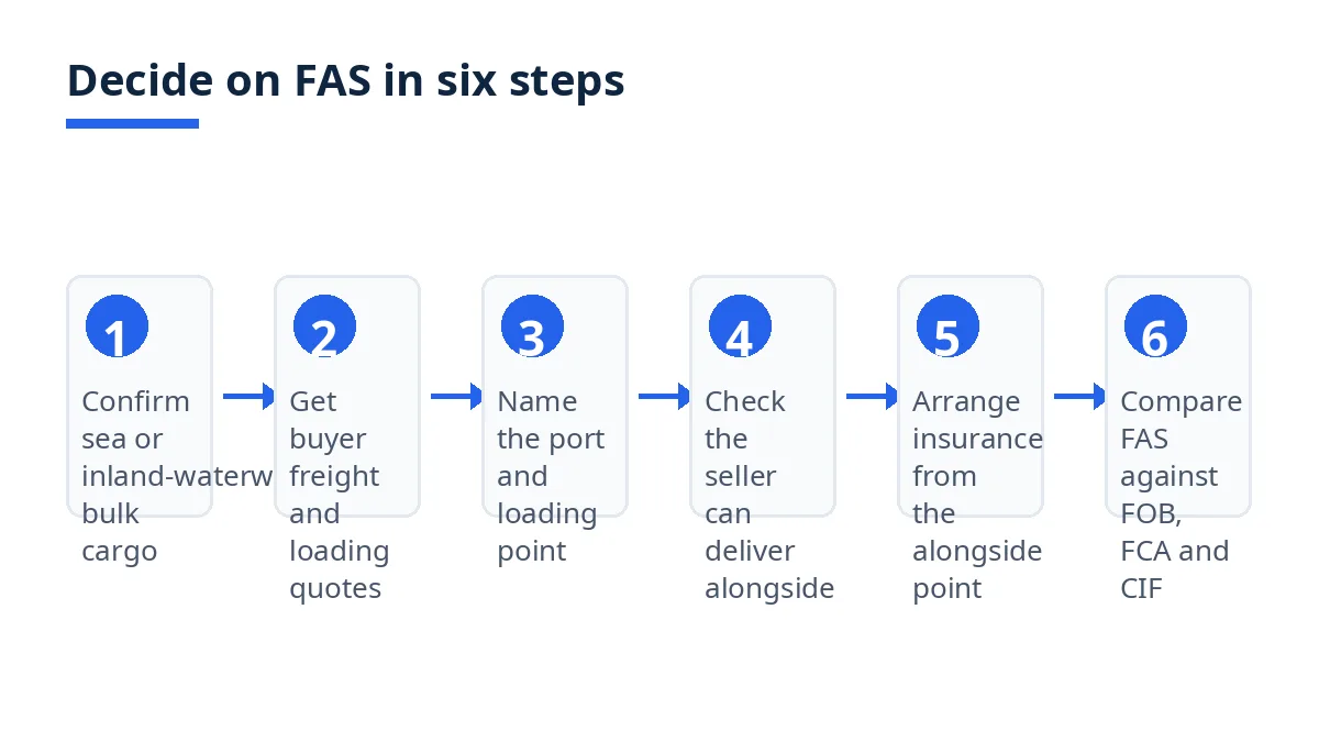 Diagram: six steps to decide on FAS, from cargo fit to comparing terms