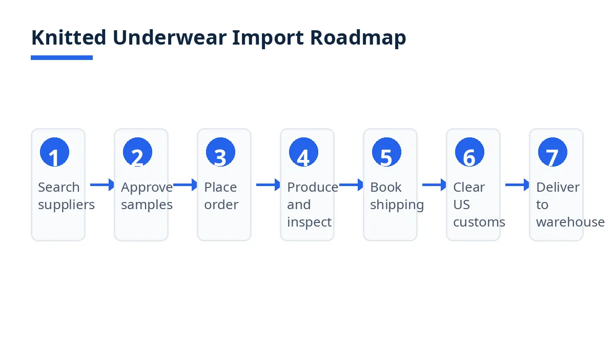 Import roadmap diagram with seven stages from supplier search to delivery in the USA