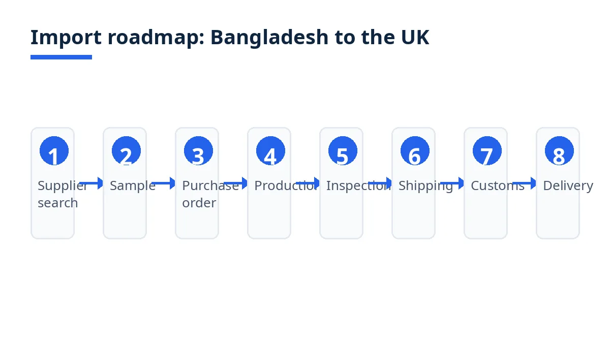 Import roadmap diagram with eight stages from supplier search to delivery in the UK