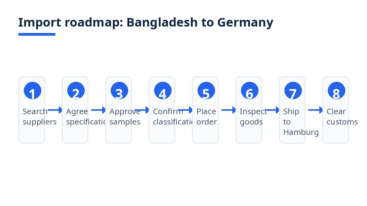 Import roadmap diagram: eight stages from supplier search to customs clearance