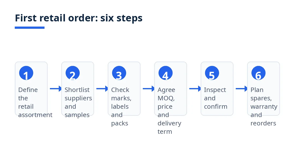 Diagram: six steps for a first retail order, from assortment sheet to spares and reorder planning