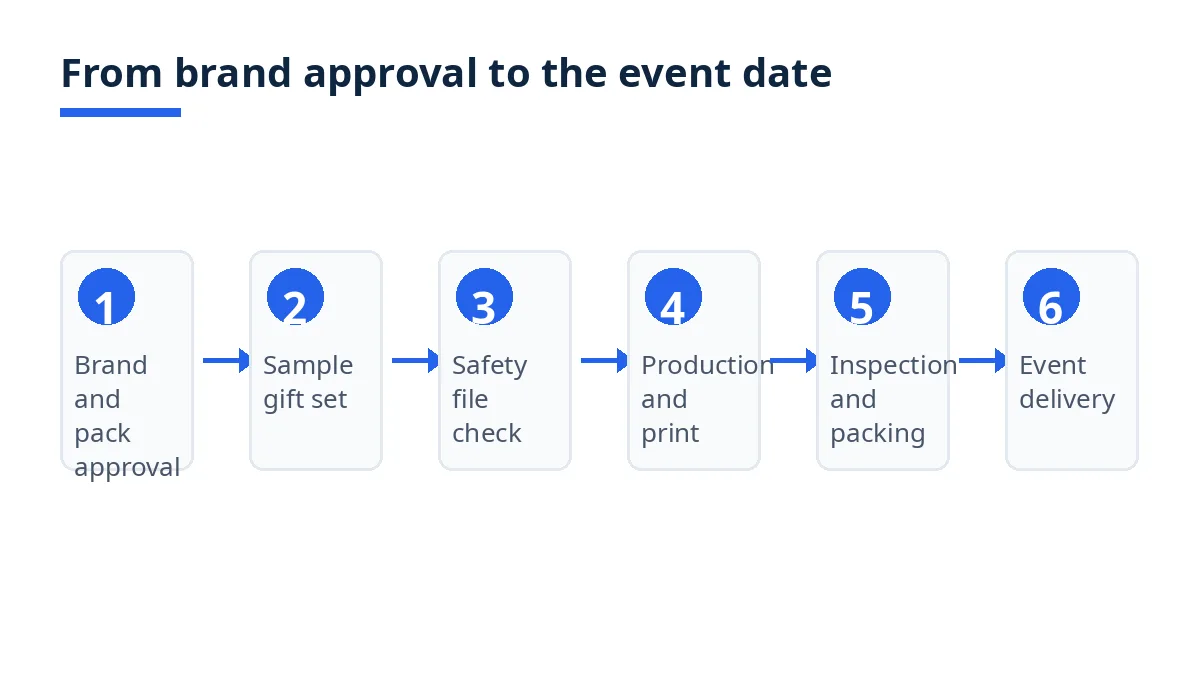 Diagram: six steps for a corporate electrical gift order, from brand approval to event delivery
