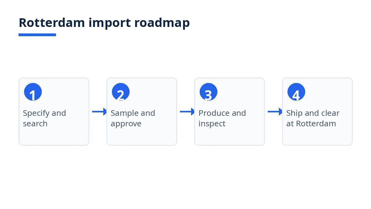 Import roadmap diagram: four stages from specification to Rotterdam clearance