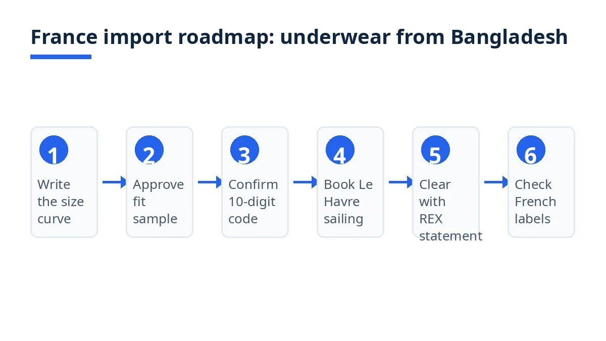 Import roadmap diagram with six stages from size curve to French label checks