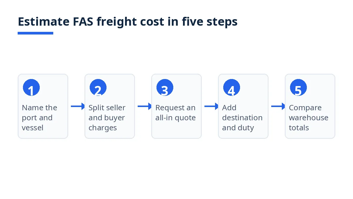 Diagram: five steps to estimate FAS freight cost, from naming the port to comparing totals