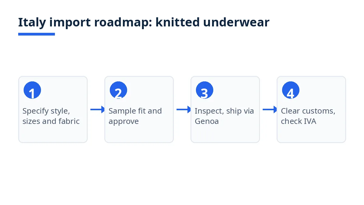 Import roadmap diagram with four stages from specification to customs clearance