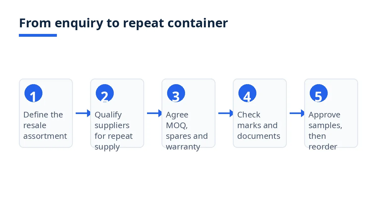 Diagram: six steps from defining the resale assortment to setting reorder levels