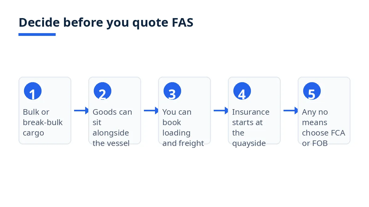 Diagram: four questions that decide whether FAS fits a small first order
