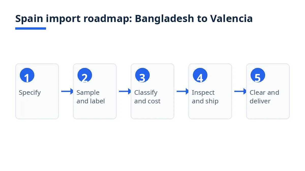 Import roadmap diagram with five stages from specification to delivery