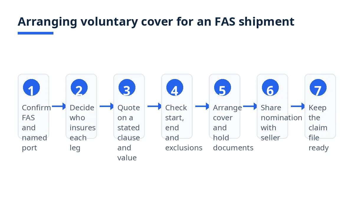 Diagram: seven steps to arrange voluntary cover for an FAS shipment