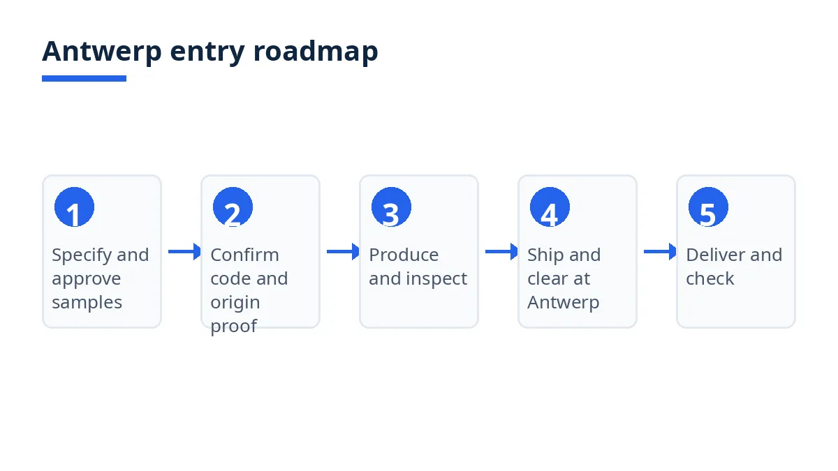 Antwerp entry roadmap diagram with five stages from samples to delivery