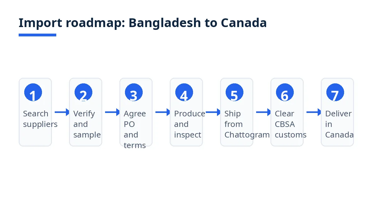 Import roadmap diagram with seven stages from supplier search to delivery in Canada