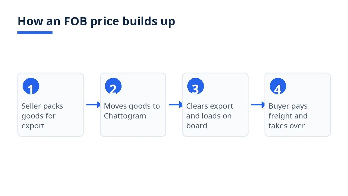 Diagram: four FOB cost steps from factory packing to loading on board at Chattogram port