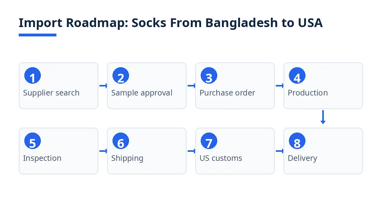 Import roadmap diagram with eight stages from supplier search to delivery