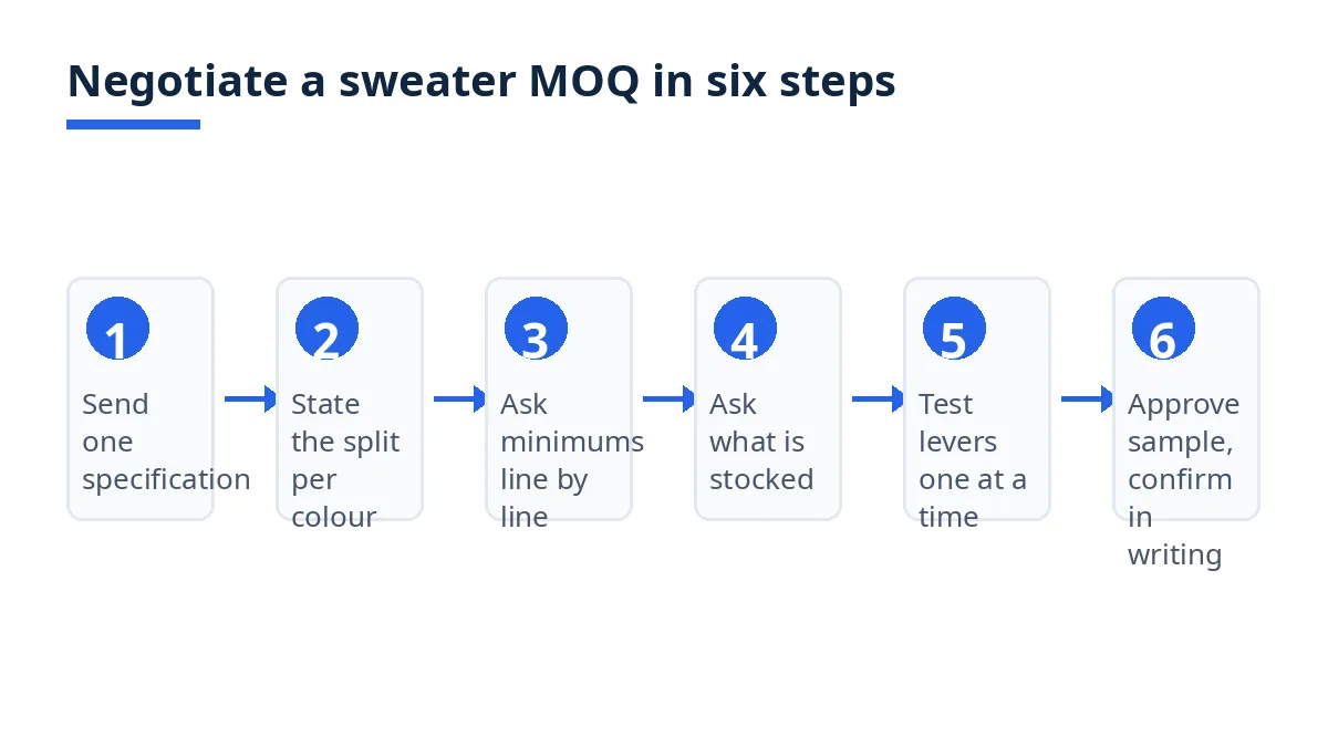 Diagram: six steps to negotiate a sweater MOQ, covering yarn lots, colour count and set-up charges