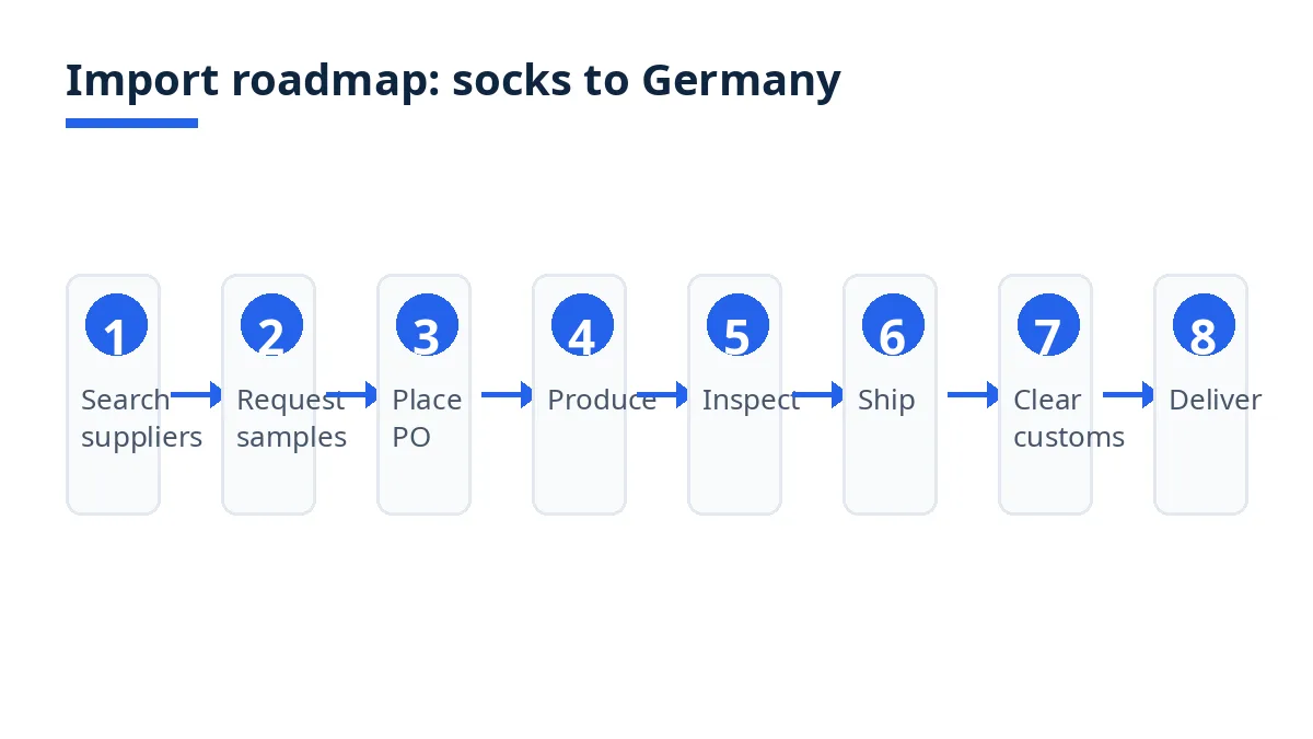 Import roadmap diagram with eight stages from supplier search to delivery for socks