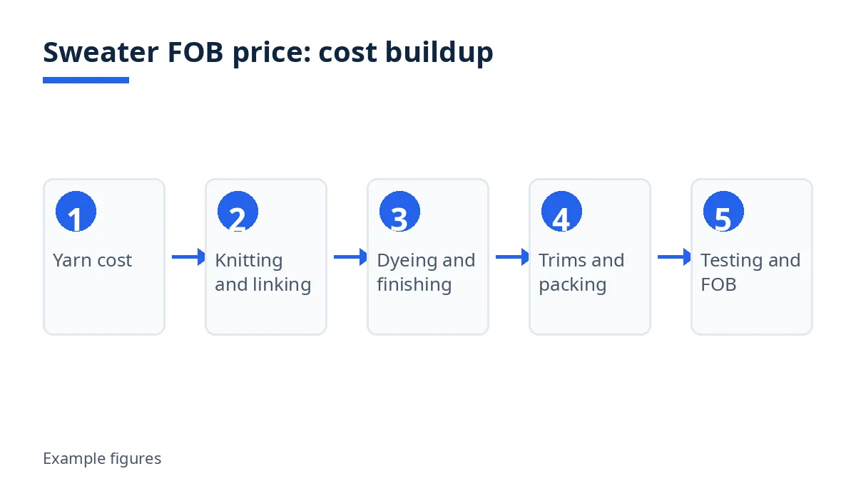 Diagram: five cost-buildup steps for a sweater FOB price, from yarn to FOB