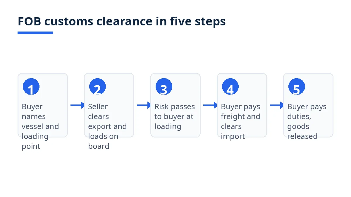 Diagram: five FOB customs clearance steps, from vessel nomination to duties paid and goods released