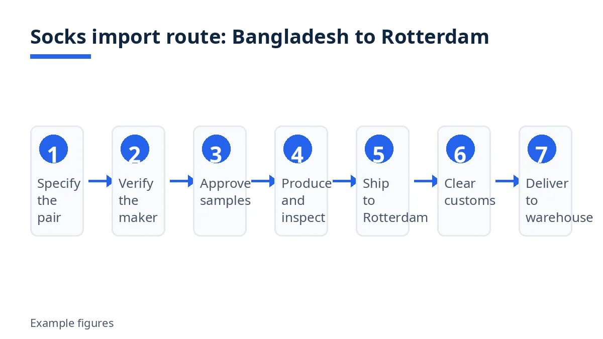 Import route diagram with seven stages from specification to warehouse delivery in the Netherlands