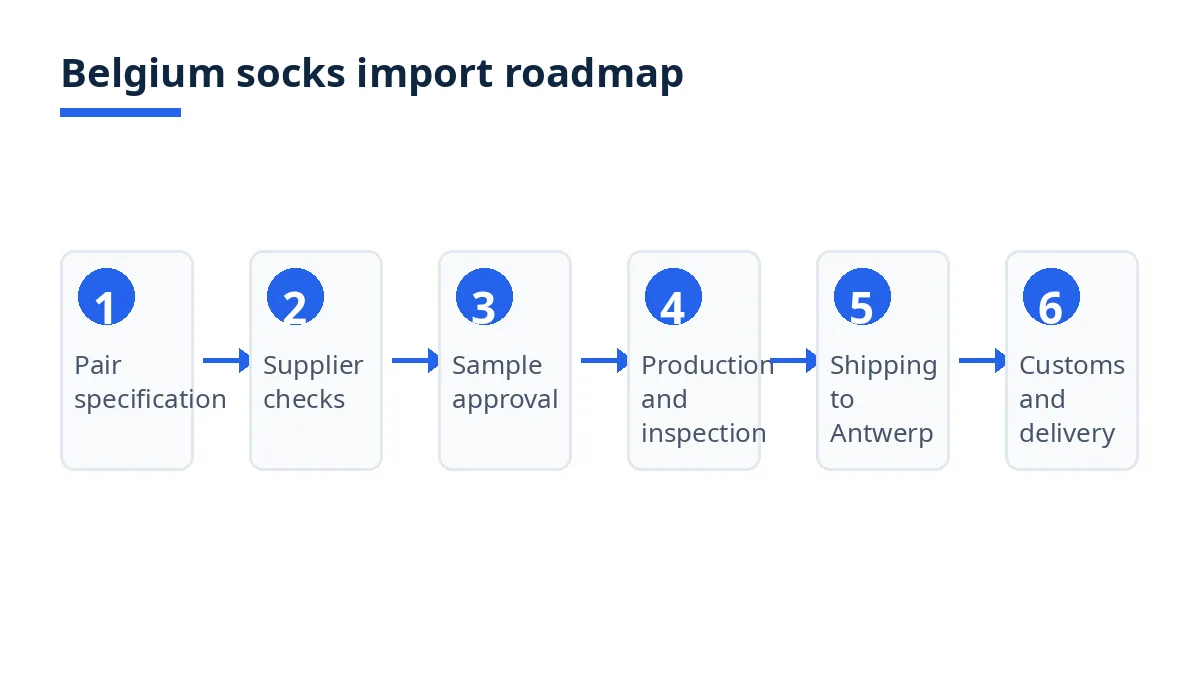 Belgium socks import roadmap diagram from specification to Antwerp delivery