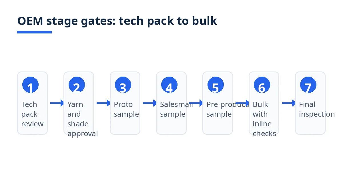 Diagram: seven OEM stage gates from tech pack to bulk for custom sweaters