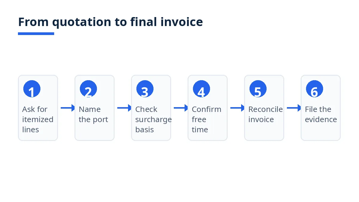 Diagram: six steps from quotation to final invoice for FOB freight charges