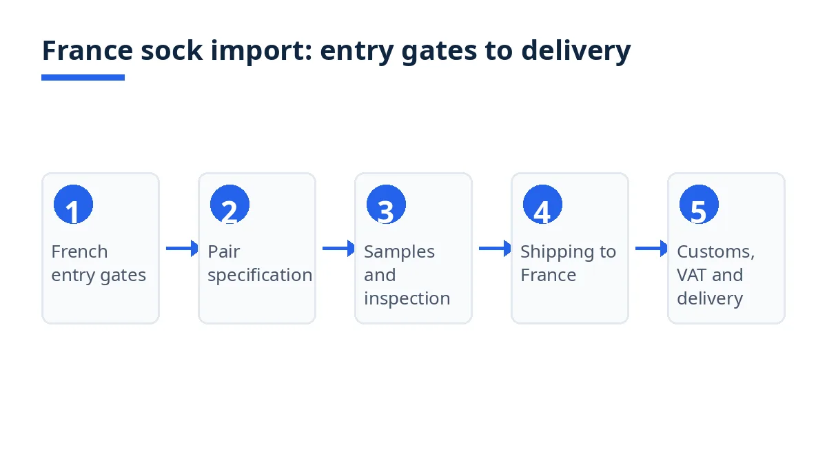 Diagram: five stages of importing socks from Bangladesh to France, from entry gates to delivery