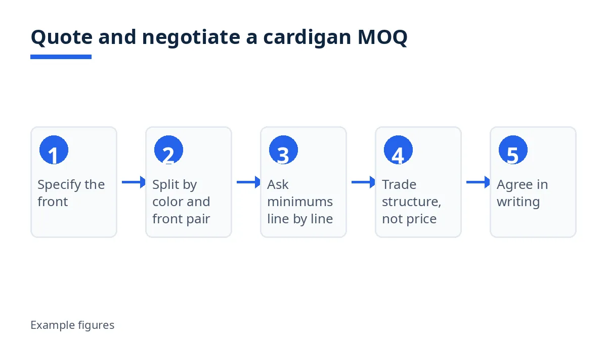 Diagram: five steps to quote and negotiate a cardigan MOQ, from front specification to written agreement