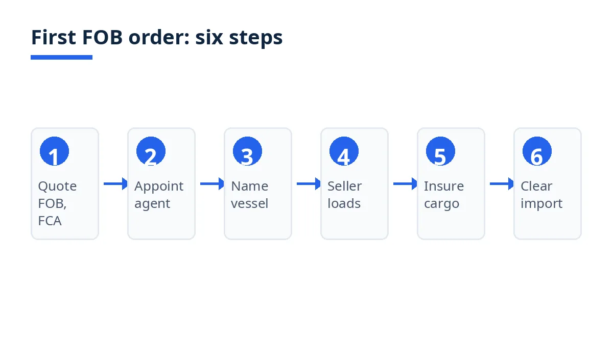 Diagram: six steps for a small first order under FOB, from quotation to delivery